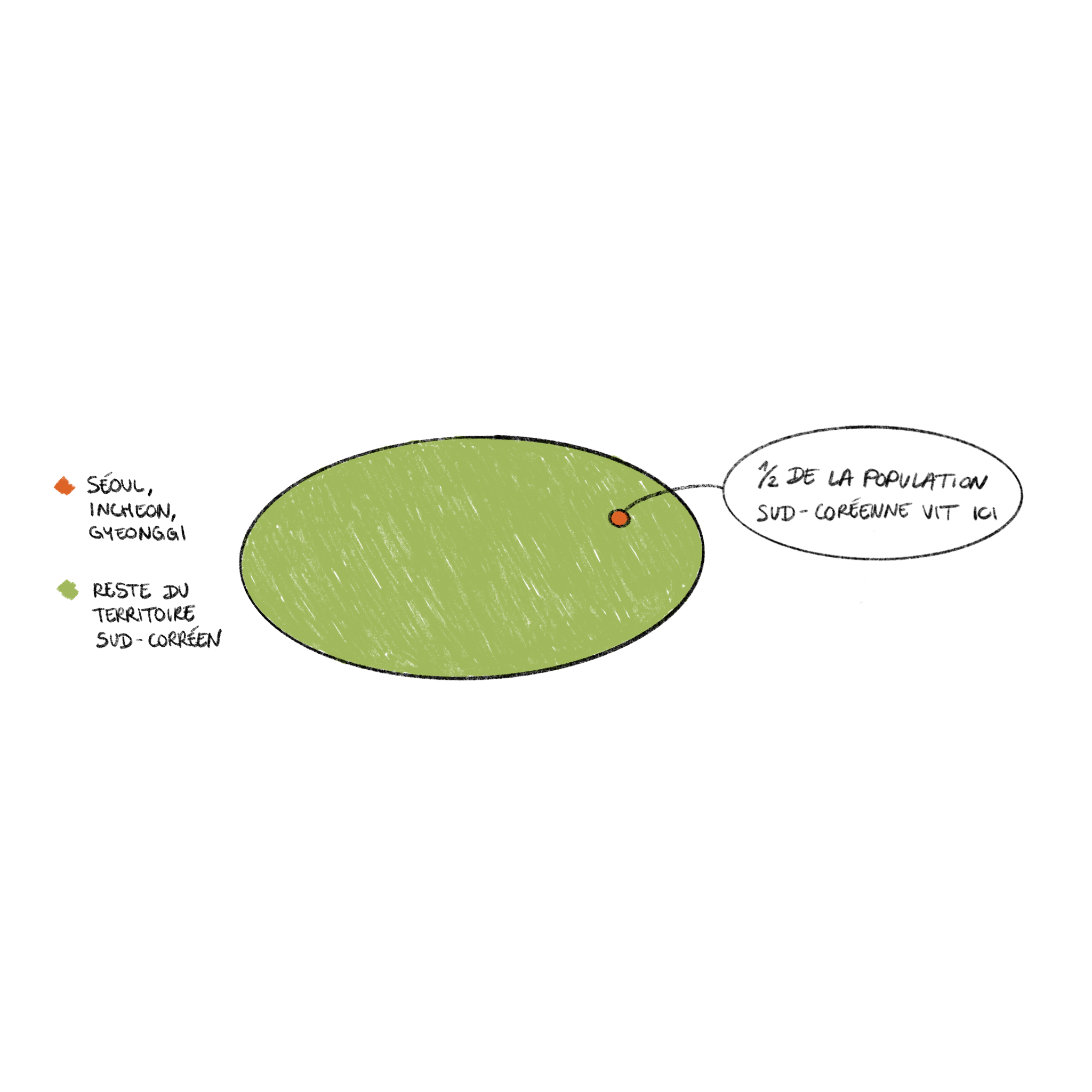 Diagramme : répartition de la population entre Séoul/Incheon/Gyeonggi et le reste du territoire sud-coréen